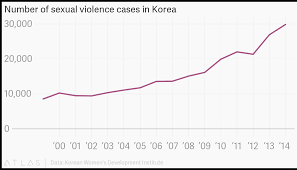 Number Of Sexual Violence Cases In Korea