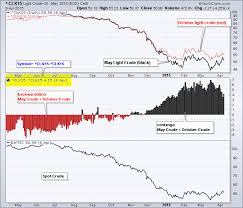 How Can I Track Contango And Backwardation In Oil Futures