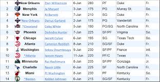 The wizards made the playoffs, which means they are ineligible for the 2021 nba draft lottery. 2019 Nba Draft Lottery Predictions