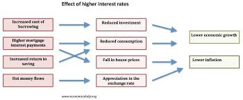 Effect Of Raising Interest Rates Economics Help
