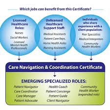 Care Navigation And Care Coordination Care Coordination Healthcare Jobs Patient Care Coordinator