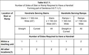 An inspector can also make a judgment call and determine that a railing is not safe and therefore does not meet the code. Building Code Ottawa Deck And Rail