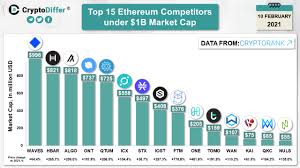 They could push ethereum over the $1t market cap. Cryptodiffer On Twitter Top 15 Ethereum Competitors Under 1b Market Cap Eth Waves Hbar Algo Ont Qtum Icx Stx Iost Ftm One Tomo Wan Kai Qkc Nuls Https T Co Apj0bi9stb Twitter