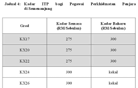 Pekeliling perbendaharaan malaysia wp 1.4/2013 m.s. Kadar Baru Imbuhan Tetap Perumahan Kakitangan Awam Mulai November 2015