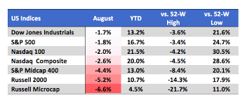 August 2019 Review And Outlook Nasdaq