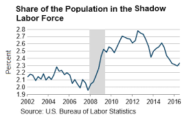 Economists View Why Has Labor Force Participation Increased