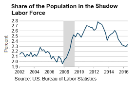 economists view why has labor force participation increased