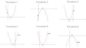 Wait for user to press a key using getch() function. Root Factoring Quadratics How To Find The Equation Of A Parabola