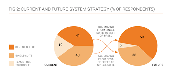 Digital Procurement Landscape Future Looks Increasingly Best Of Breed