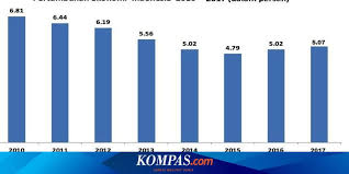 Contoh kerja kursus ekonomi stpm pengangguran. Ekonomi Indonesia 2017 Tumbuh 5 07 Persen Tertinggi Sejak Tahun 2014