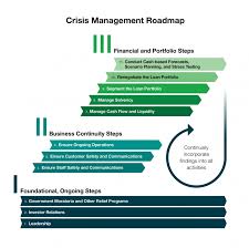 The route map gives an indication of the order in which we will carefully and gradually seek to change current restrictions. Crisis Roadmap For Microfinance Institutions Covid 19 And Beyond