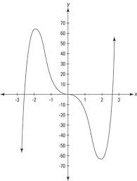 All Local Maximums And Minimums On A Function S Graph Called Local Extrema Occur At Critical Points Of The Function Math Formulas Calculus Teaching Algebra