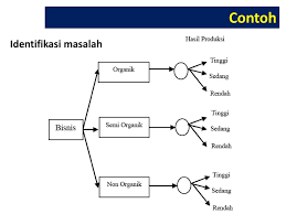 Last record about berikut soal pohon keputusan dan jawabannya. Contoh Soal Diagram Pohon Keputusan