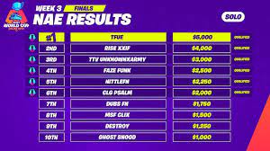 Incredible stories, great goals and huge performances. Fortnite World Cup Solo Week 3 Leaderboard Fortnite Mobile Quando Esce