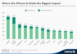 Chart Where The Iphone 6s Made The Biggest Impact Statista