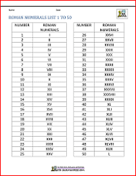 roman numerals list