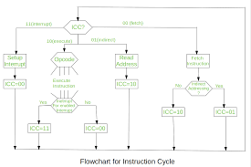 Computer Organization Different Instruction Cycles