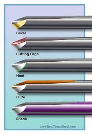 Bowl Gouge Sharpening Techniques Step By Step Turn A Wood Bowl Woodturning Tools Wood Turning Projects Wood Turning Lathe