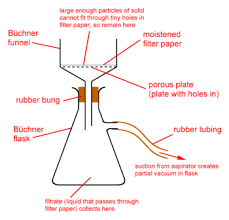 The gap between the two flasks is partially evacuated of. Buchner Funnel Wikipedia
