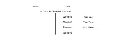 Why Is Accumulated Depreciation A Credit Balance