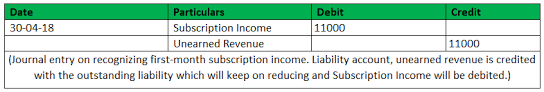 Unearned Revenue On Balance Sheet Sales Examples Journal
