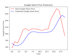 The decision to buy, sell, or hold is based on whether an investor or investment professional believes that the stock is undervalued, overvalued, or correctly valued. Google S Stock Price Trend Prediction Aman Singh