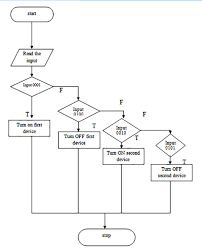 Flow Diagram Of C Code Used For Detection Of Dtmf