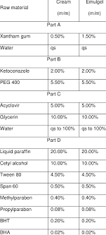 Check spelling or type a new query. Formula Of Acyclovir And Ketoconazole Cream And Emulgel Download Table