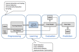 Scikit Learn Machine Learning 101 2020