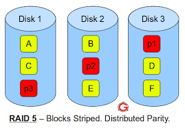 raid 0 raid 1 raid 5 raid 10 explained with diagrams