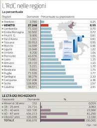 A innescarla è stata l'impennata, alimentata dalla pandemia, dei soggetti che si trovano in povertà. Reddito Di Cittadinanza Veneto Ultimo Per Richieste Paletti E Vergogna Sono Freni Corrieredelveneto It