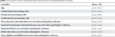 Becoming a parent enters you into a completely new and sometimes overwhelming world. Pdf Predicting Early Maladaptive Schemas Using Baumrind S Parenting Styles Semantic Scholar