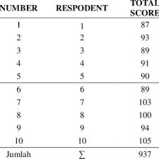 Tujuan umum mahasiswa mampu menyajikan data dalam bentuk tabel, diagram atau grafik serta mampu menganalisis dan menginterpretasikannya. Pdf The Influence Of Group Guidance Service Using Poetry Media To Increase Student Learning Motivation In The Industrial Revolution 4 0