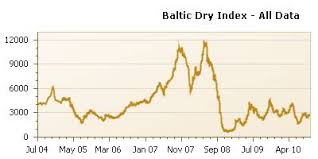 Baltic Dry Index Historical Data Download Leadership Laws