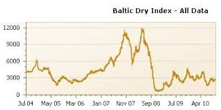 baltic dry index historical data download leadership laws