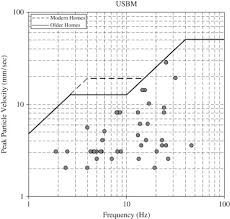 Evaluation Of Ground Vibration Effect Of Blasting Operations