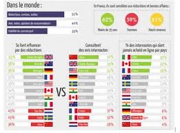Les Britanniques Les Plus Influences Par Les Reductions Et Les Avis Des Internautes Etude Poulpeo Faire Soi Meme Tourisme Reduction