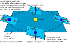 Tahun yang perhitungannya menggunakan patokan lama waktu bulan mengeliling matahari yaitu. Gerhana Bulan