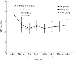 longitudinal observation of intraocular pressure variations