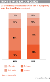 Most abortions are performed during the first trimester, or first 12 weeks of a pregnancy. Medication Abortion Restrictions Burden Women And Providers And Threaten U S Trend Toward Very Early Abortion Guttmacher Institute