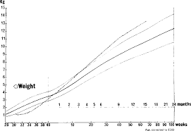 figure 4 from a growth chart for premature and other infants