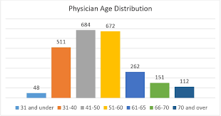 physician age distribution chart cpsns