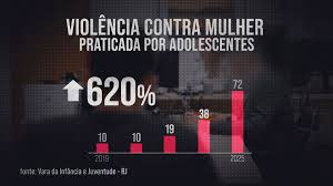 'Aumento assustador': como 'machosfera' fez explodir violência de gênero entre adolescentes