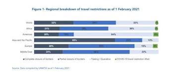 Asia Pacific Has Largest Share Of Full Border Closures By Region News Flight Global