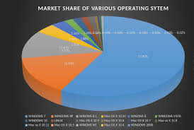 Best Operating System Of 2015 Etechnofreak Blogging