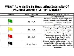 Heat Index Army Heat Index Chart