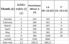 Maybe you would like to learn more about one of these? Cara Menghitung Analisis Trendline Khoiri Com