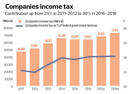Calculating personal income tax in malaysia does not need to be a hassle especially if it's done right. Cover Story Tax Reform And New Taxes In A Changing Economy The Edge Markets