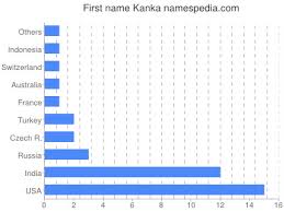 Limit my search to r/karolina. Kanka Namensbedeutung Und Herkunft