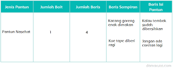 Aug 12, 2021 · kunci jawaban bahasa indonesia kelas 7 halaman 9 10 11 semester 1 bab 1 belajar mendeskripsikan mendaftar ciri penggunaan bahasa pada teks deskripsi kalimat berisi penjelasan terperinci untuk mengonkretkan dan mengidentifikasi majas merupakan topik penjelasan kunci jawaban tentang teks deskripsi. Mengamati Pantun Halaman 96 Belajar Kurikulum 2013